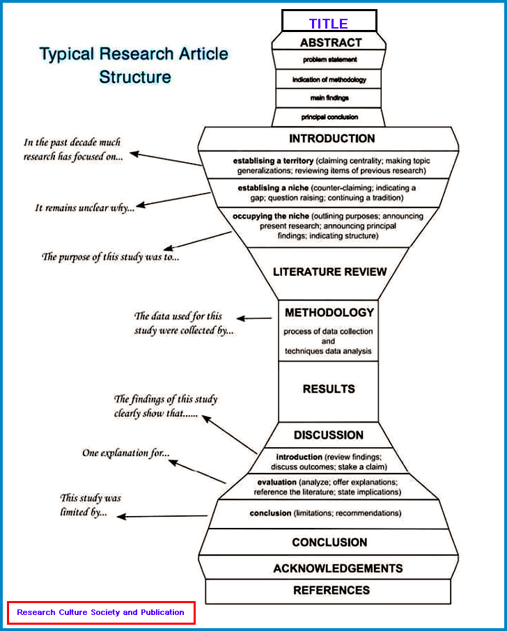 layout of research report