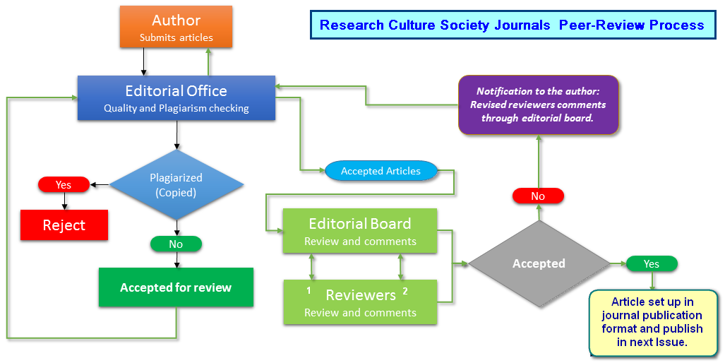 RCSJOURNALS-PEER-REVIEW PROCESS